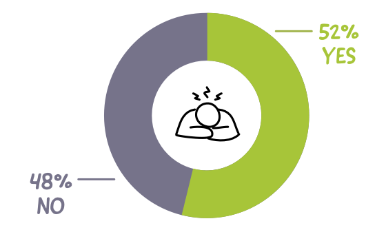 52% have increased anxiety about working in person—infographic