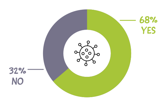 68% Think Omicron will impact their organization—infographic