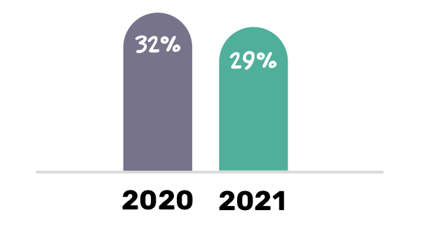Only 29% of U.S. employees say that their organization has trusted leaders that can navigate the COVID-19 crisis—bar graph