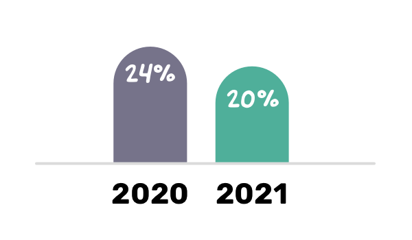 Only 20% of workers say their organization has a culture that fosters innovation and collaboration to deal with the global pandemic—bar graph