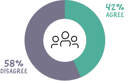 Only 42% of employees agree that there have been improvements to the organization’s culture—donut chart