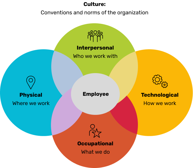 Employee experience is defined by intersection of interpersonal, technological, occupational and physical—colorful Venn diagram