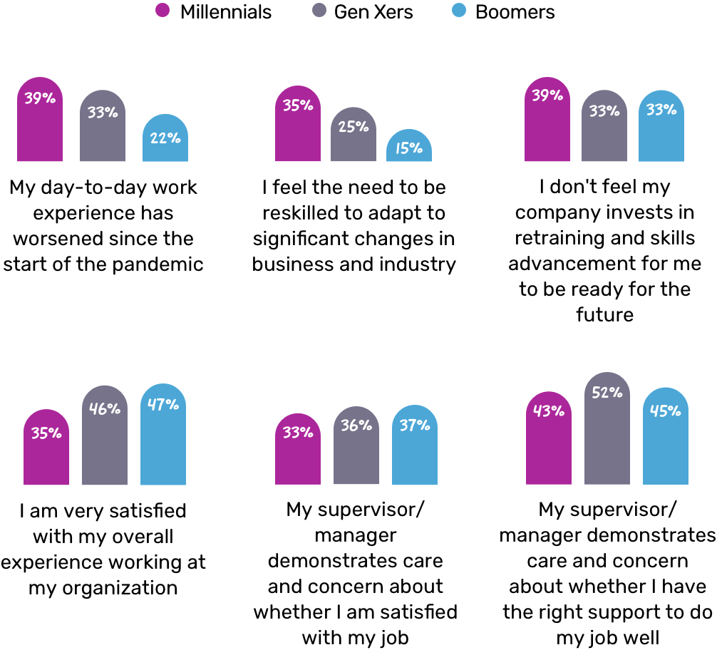 Millennial employees are dissatisfied with their healthcare industry work experience in six key areas—detailed chart
