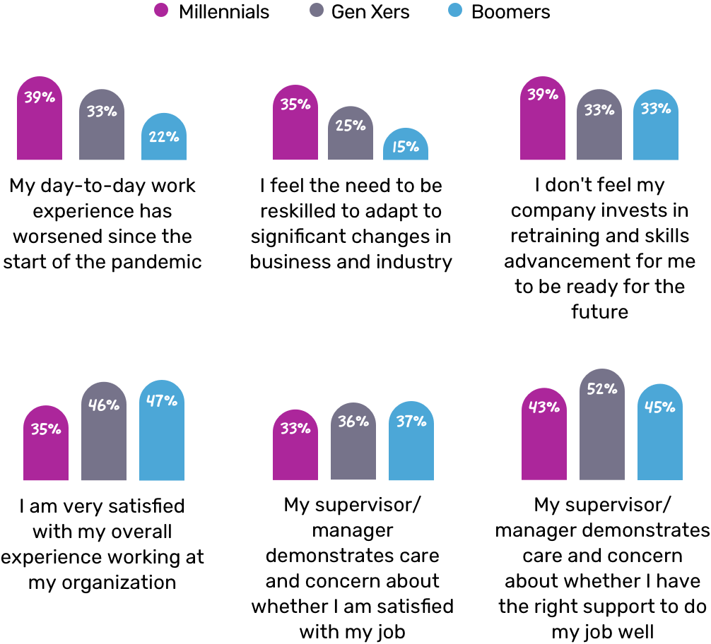Millennial employees are dissatisfied with their healthcare industry work experience in six key areas—detailed chart