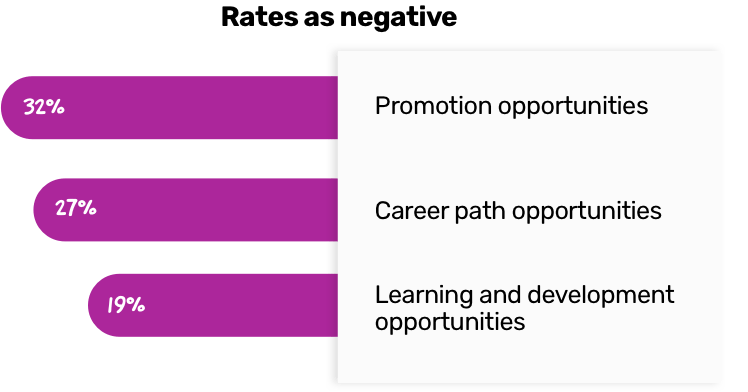 Healthcare employees want more help and opportunities from employers—bar graph