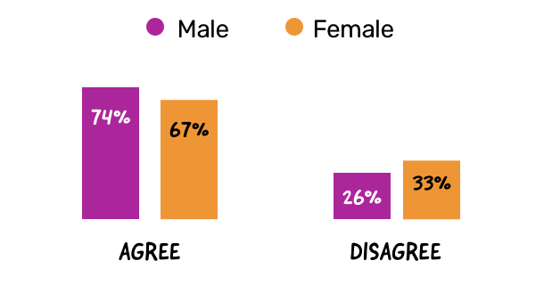 Women are less likely than men to say they would continue at their current federal agency: bar graph