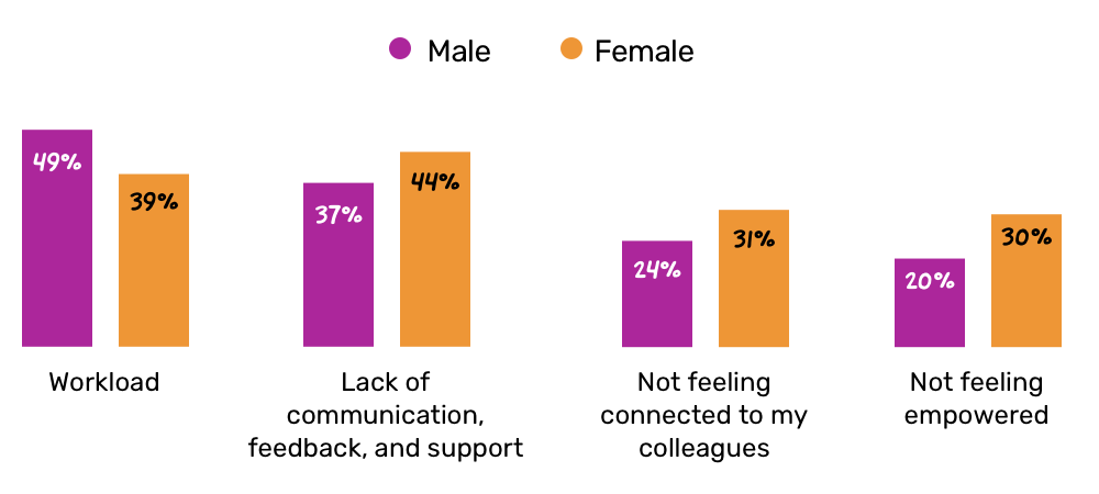 Federal women and men experience burnout at work for different reasons: bar graph