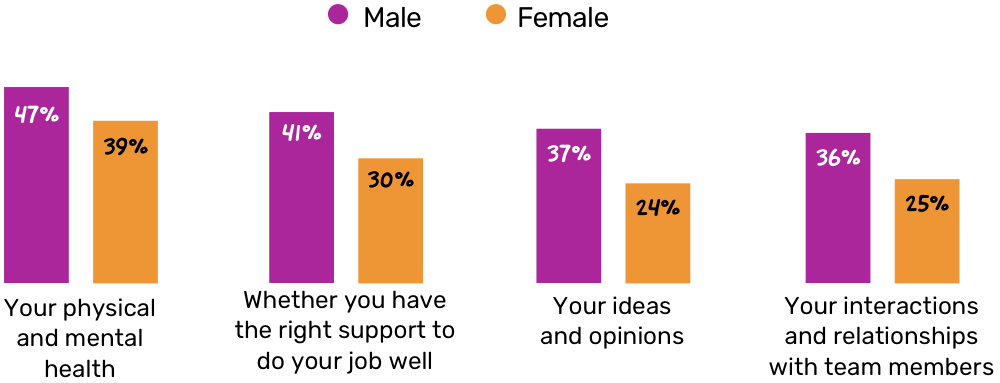 Women show more dissatisfaction than men with how well their agency looks after their wellbeing at work: bar graph