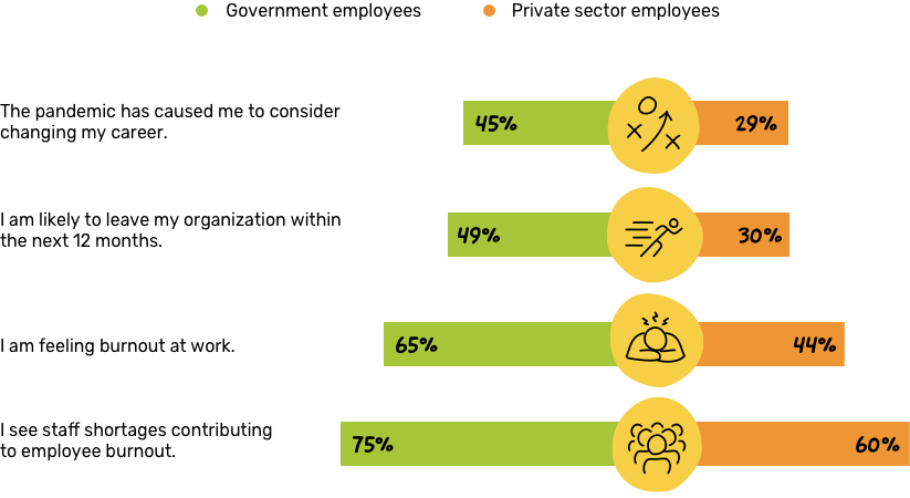 Graphic showing more government employees are considering a career change than their private sector counterparts