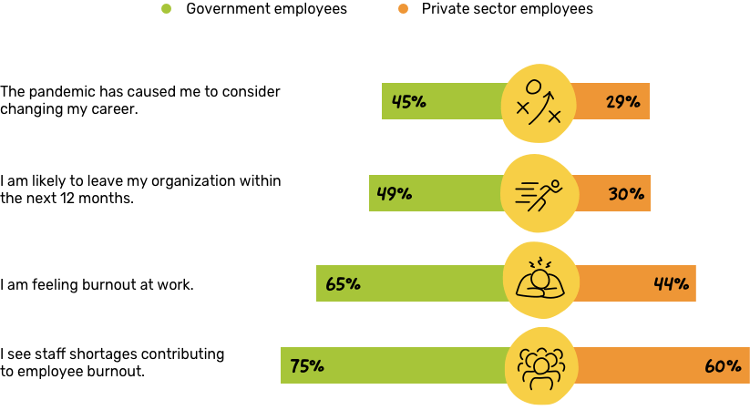 Graphic showing more government employees are considering a career change than their private sector counterparts