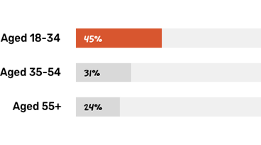 Workers report they are likely to leave in the coming year