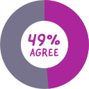 49% agree