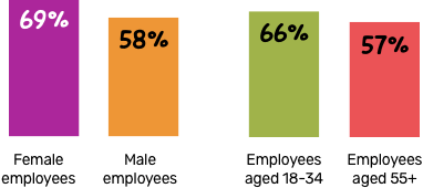 Graphic showing agreement is highest among women and younger workers