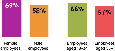 Graphic showing agreement is highest among women and younger workers
