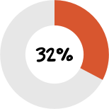 32% say time pressures is greatest drive of employee burnout