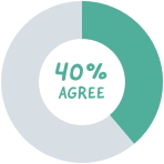 40% of hybrid employees find innovation and generating ideas challenging
