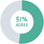 51% of hybrid employees say their managers need skills to clearly communicate team expectations for success