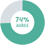 74% of hybrid employees feel more pressure to perform well since the pandemic began