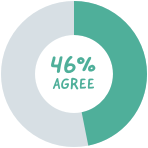 46% agree