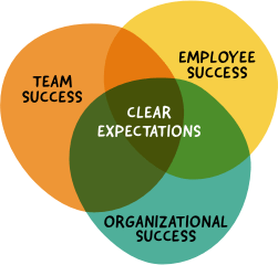 team success + employee success + organization success = clear expectations