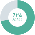 71% agree