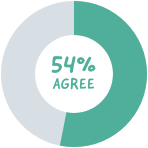 54% agree
