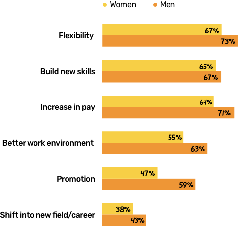 Figure 1: Women are less likely than men to believe internal opportunities can deliver opportunities for them