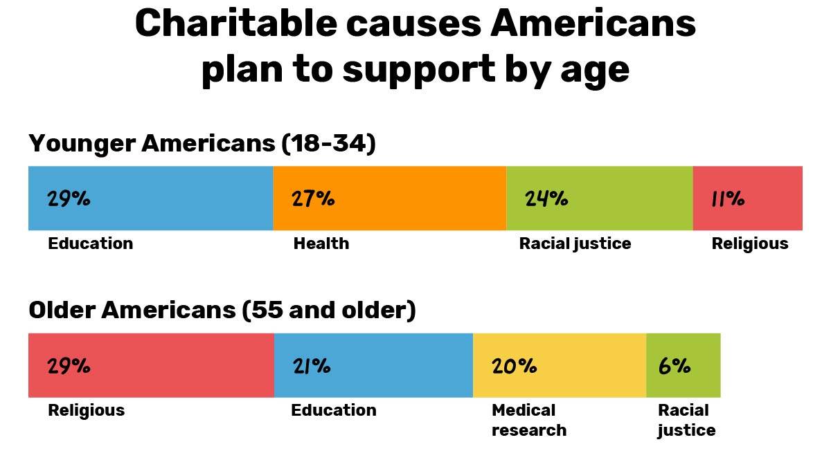 Chart showing charitable causes Americans plan to support by age