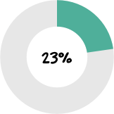 23% Have moved into a new role within their organization