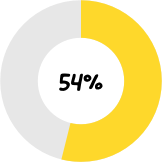 54% Feel they have better job opportunities at their current organization