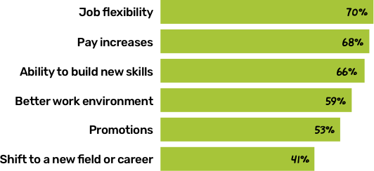 Chart showing existing opportunities
