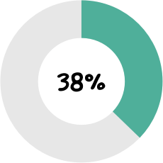 38% will go above and beyond for customers