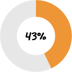 43% are more motivated to support their team