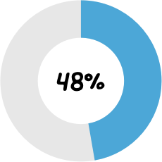 48% are more likely to stay at their organization