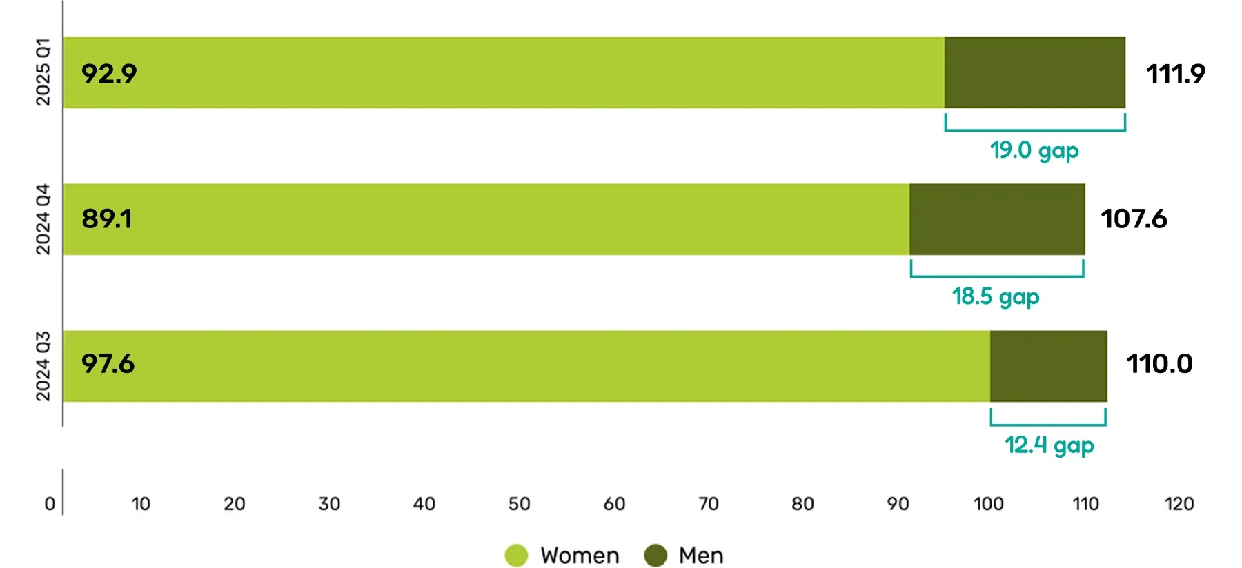 The Employee Retention Index shows a persistent and widening gender gap