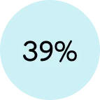 39% of employees find it burdensome to enter or track
information into systems