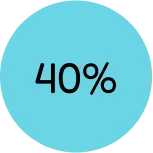 40% of employees find it burdensome to access different
systems