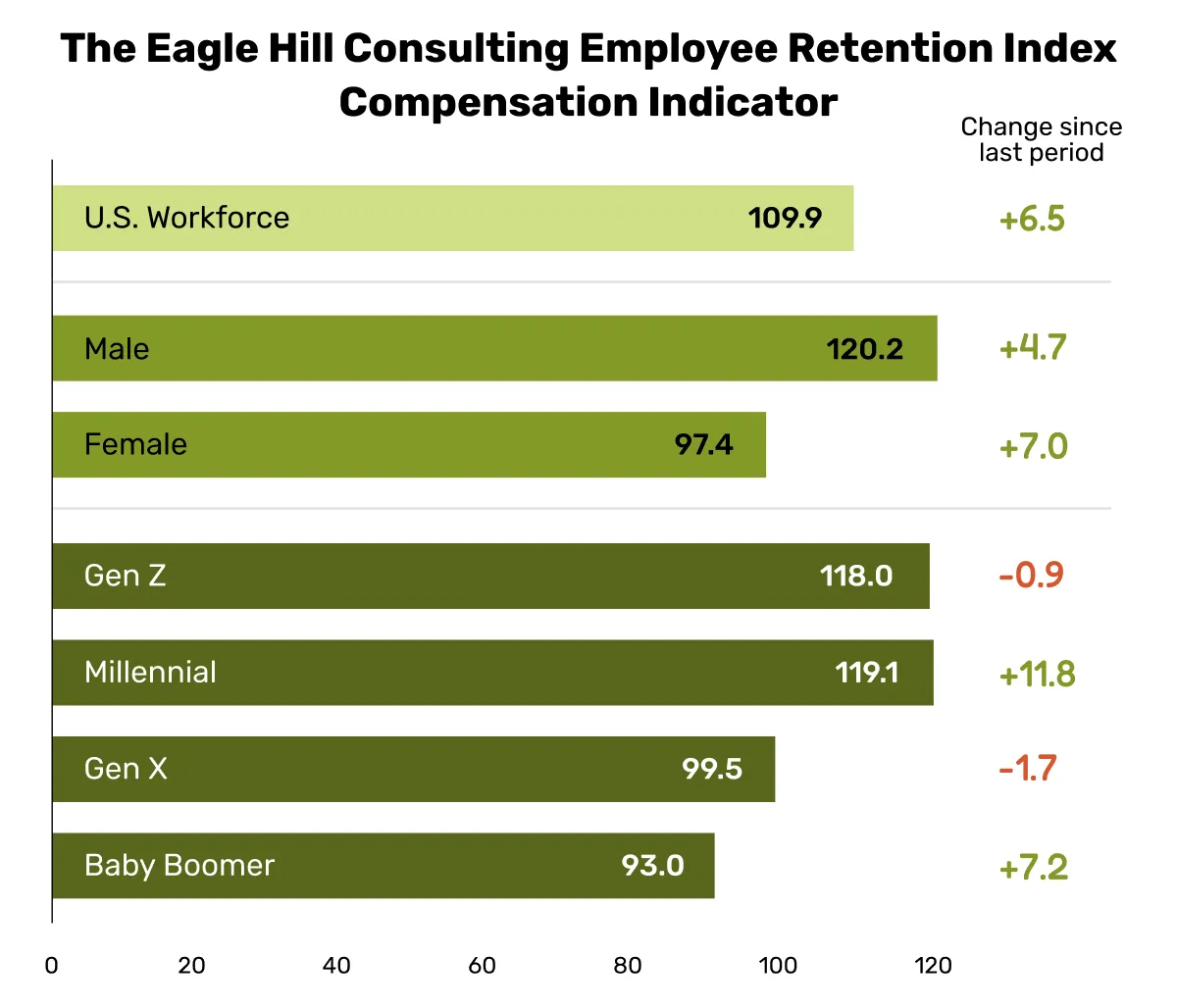 The Compensation Indicator rises 6.5 points to 109.9, reaching a record high this period.