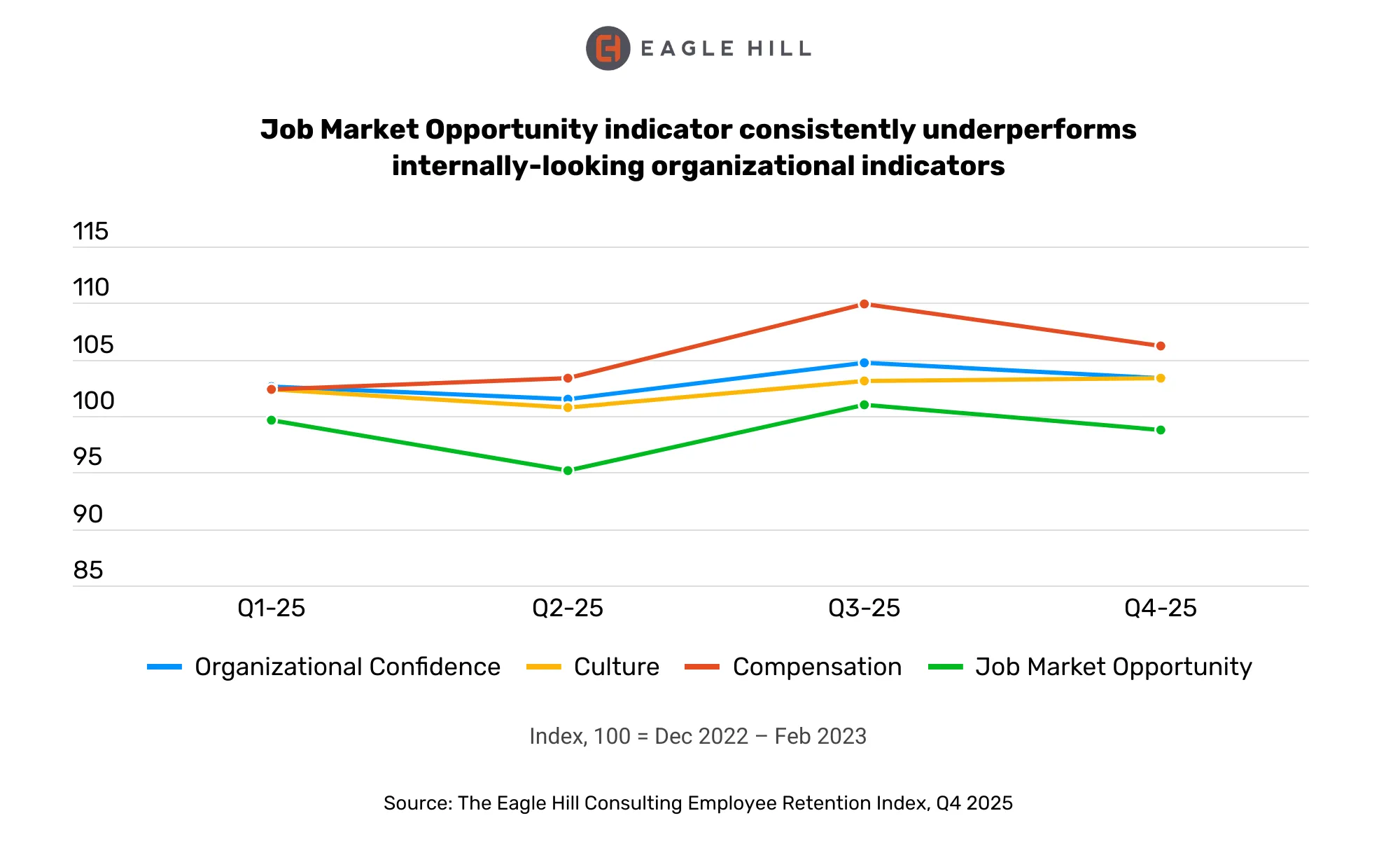 Eagle Hill Consulting Employee Retention Index Job Market Opportunity