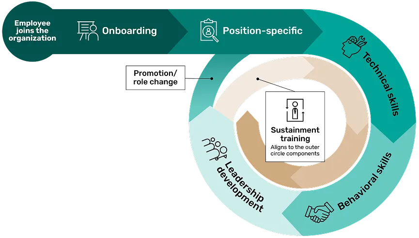 Illustration of The Emergency Management Learning Lifecycle