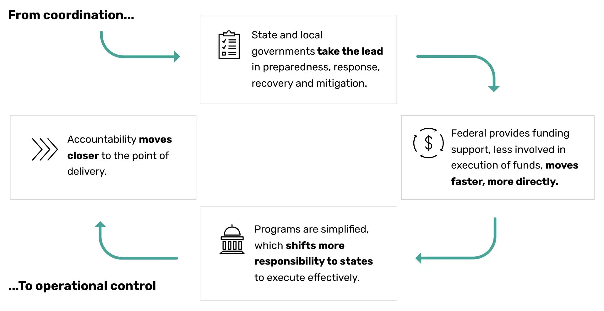 From coordination to operational control. State and local governments take the lead in preparedness, response, recovery and mitigation. Federal provides funding support, less involved in execution of funds, moves faster, more directly. Programs are simplified, which shifts more responsibility to states to execute effectively. Accountability moves closer to the point of delivery.