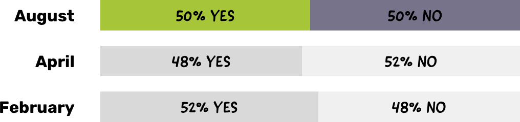 Workers evenly divided on whether employers should require employee vaccinations—bar graph