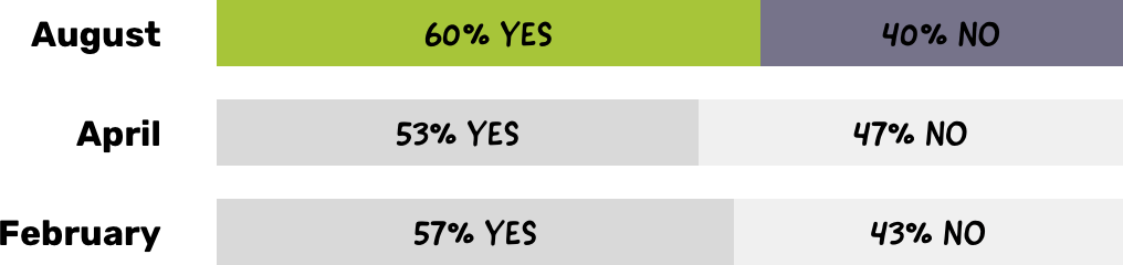 A majority of employees want their employers to offer incentives for vaccinated employees—bar graph