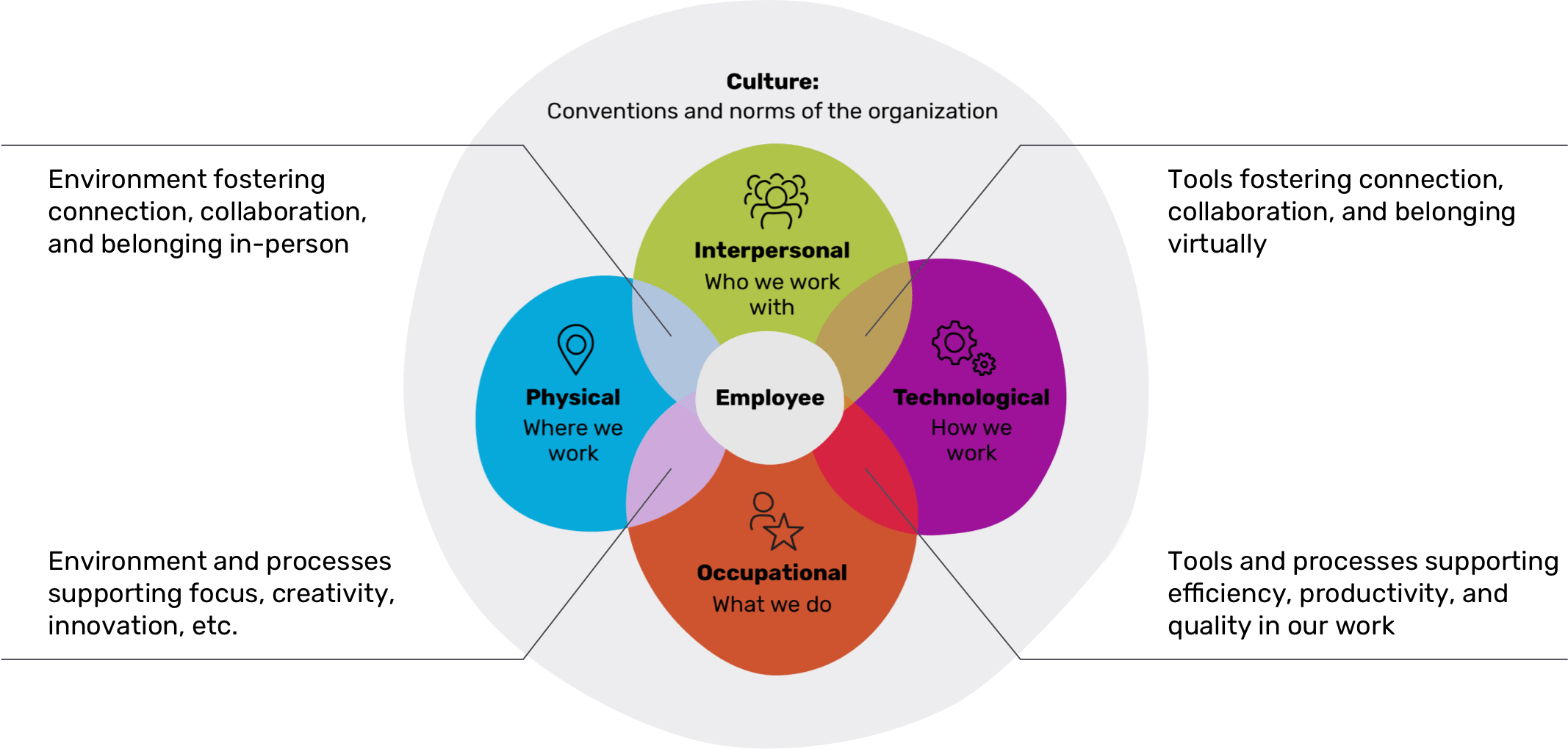 Diagram showing holistic employee experience and company culture through the interpersonal, technological, occupational, and physical 